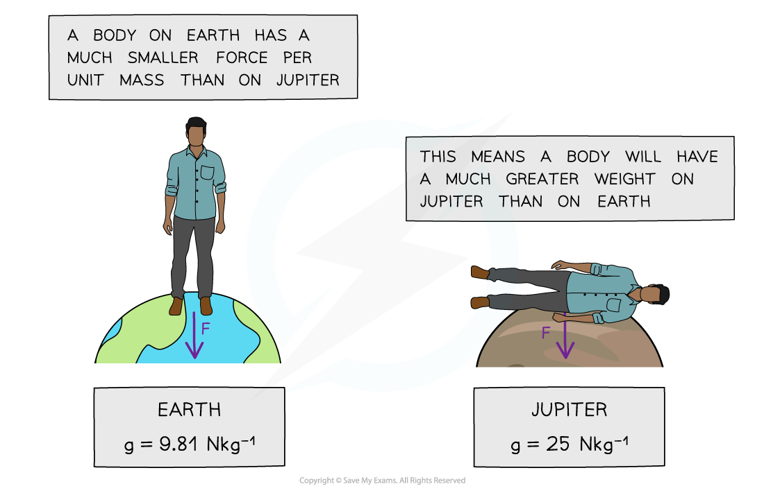 13.1.1.1-gravitational-field-strength