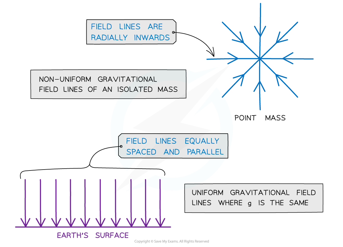 13.1.1.2-Gravitational-field-lines