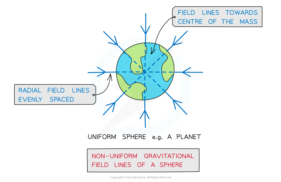 13.1.2.3-Point-mass-sphere-field-lines