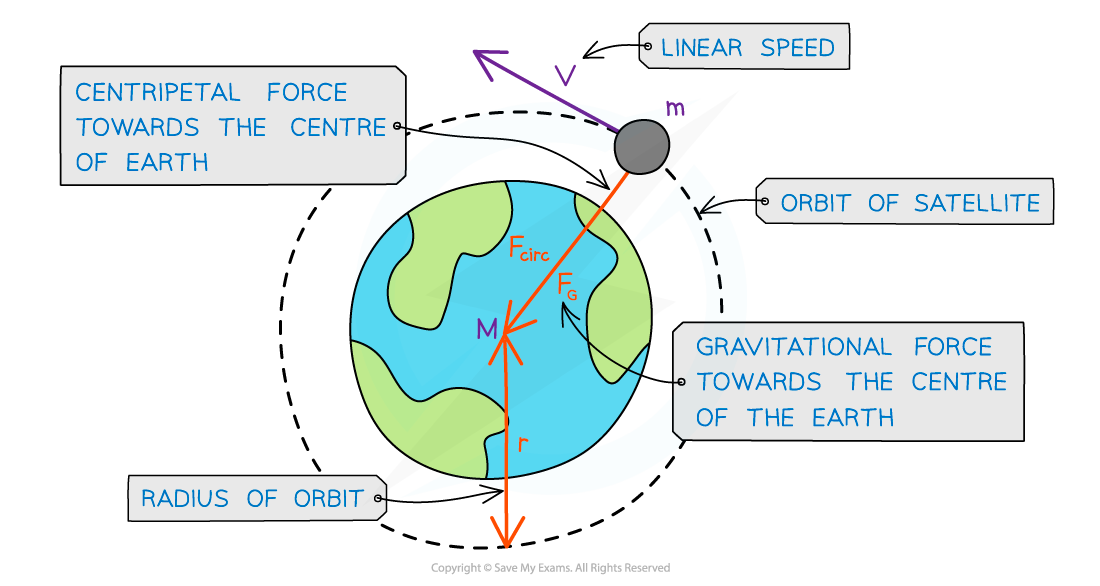 13.1.2.5-Circular-motion-satellite