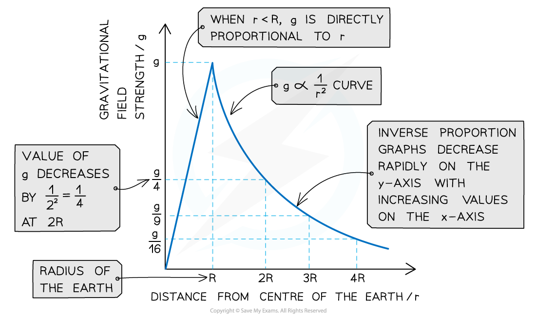 13.1.2.8-g-v-R-graph-on-Earth-1