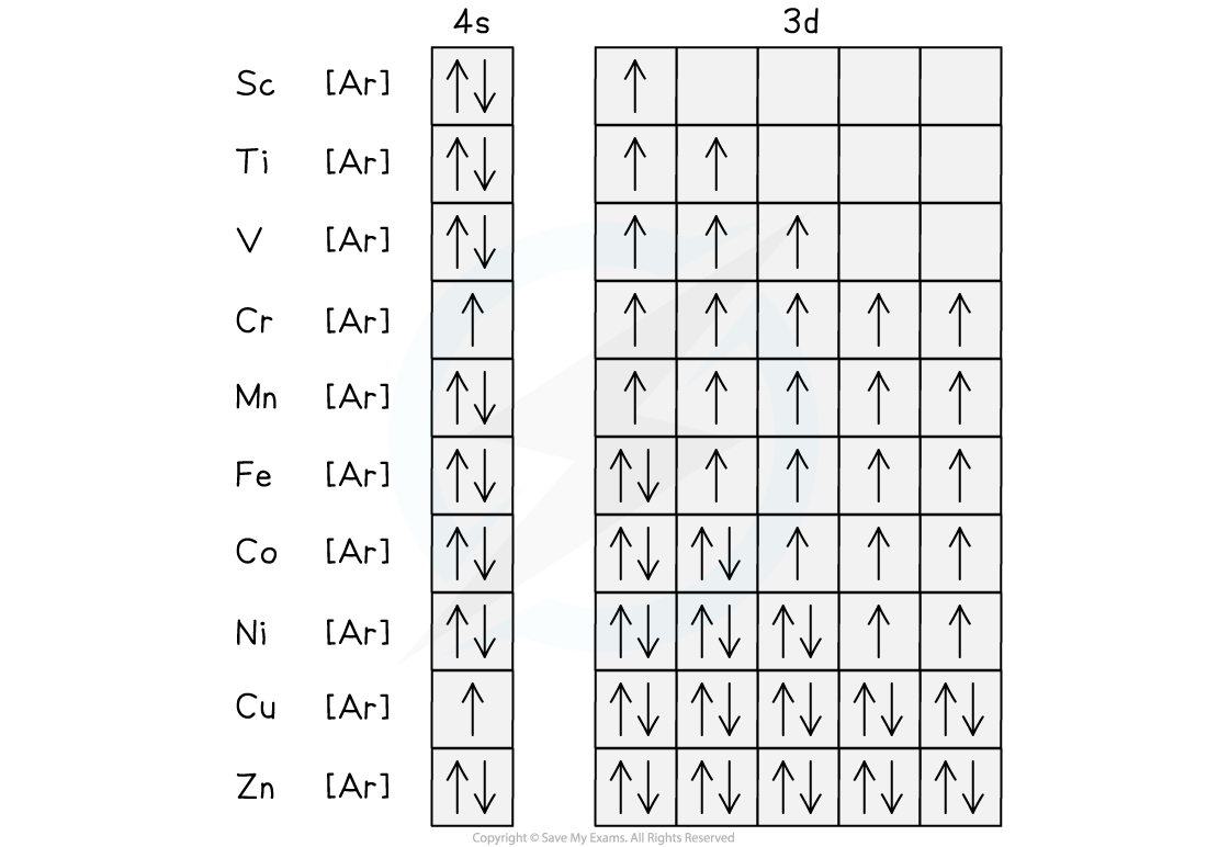 13.1.4-Orbital-diagram-for-d-block