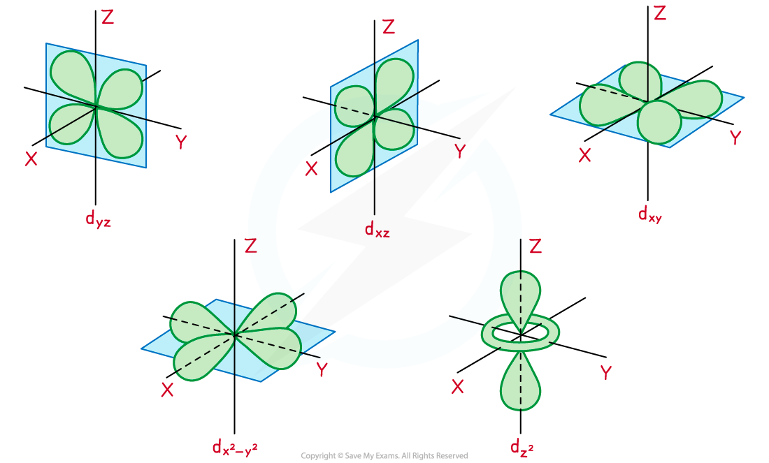 13.1.5-The-five-d-orbitals