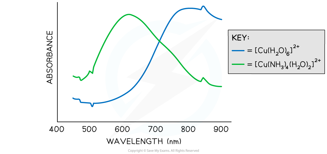 13.1.6-Absorption-spectra-of-two-copperII-complexes