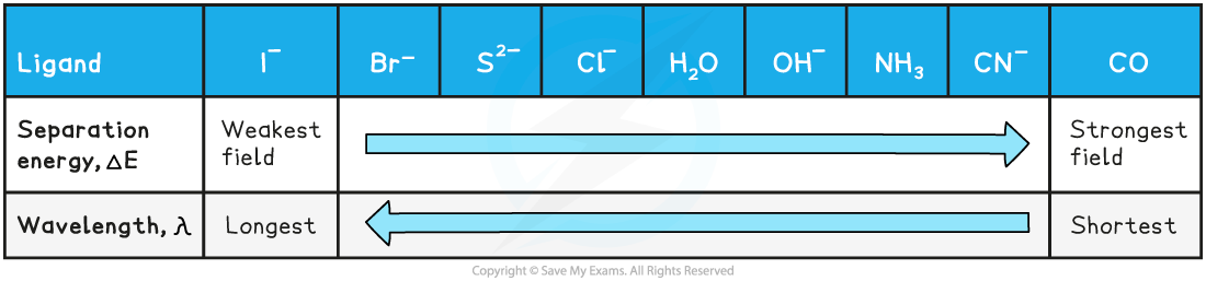 13.1.6-Spectrochemical-Series