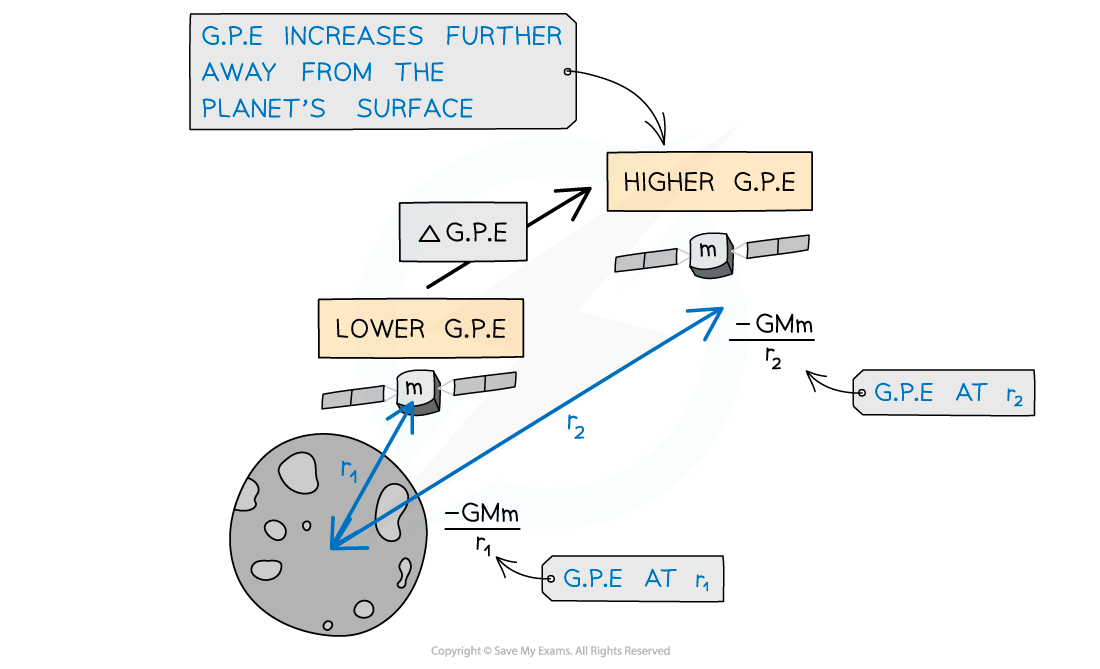 13.2.1.3-Change-in-GPE