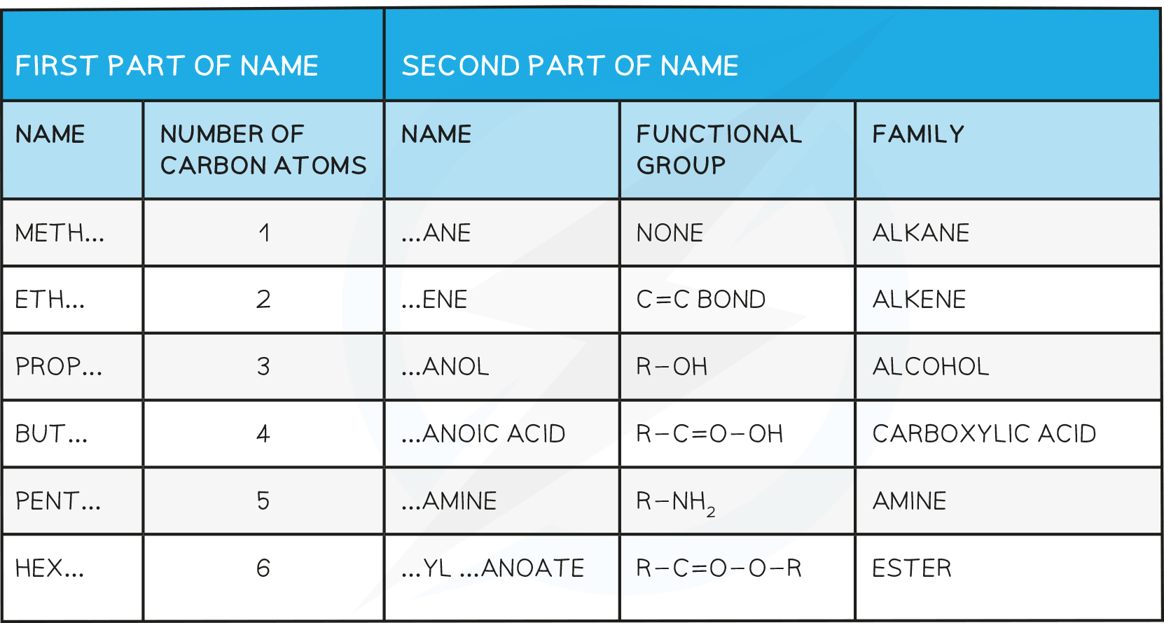 14.1.1-Names-of-compounds-table