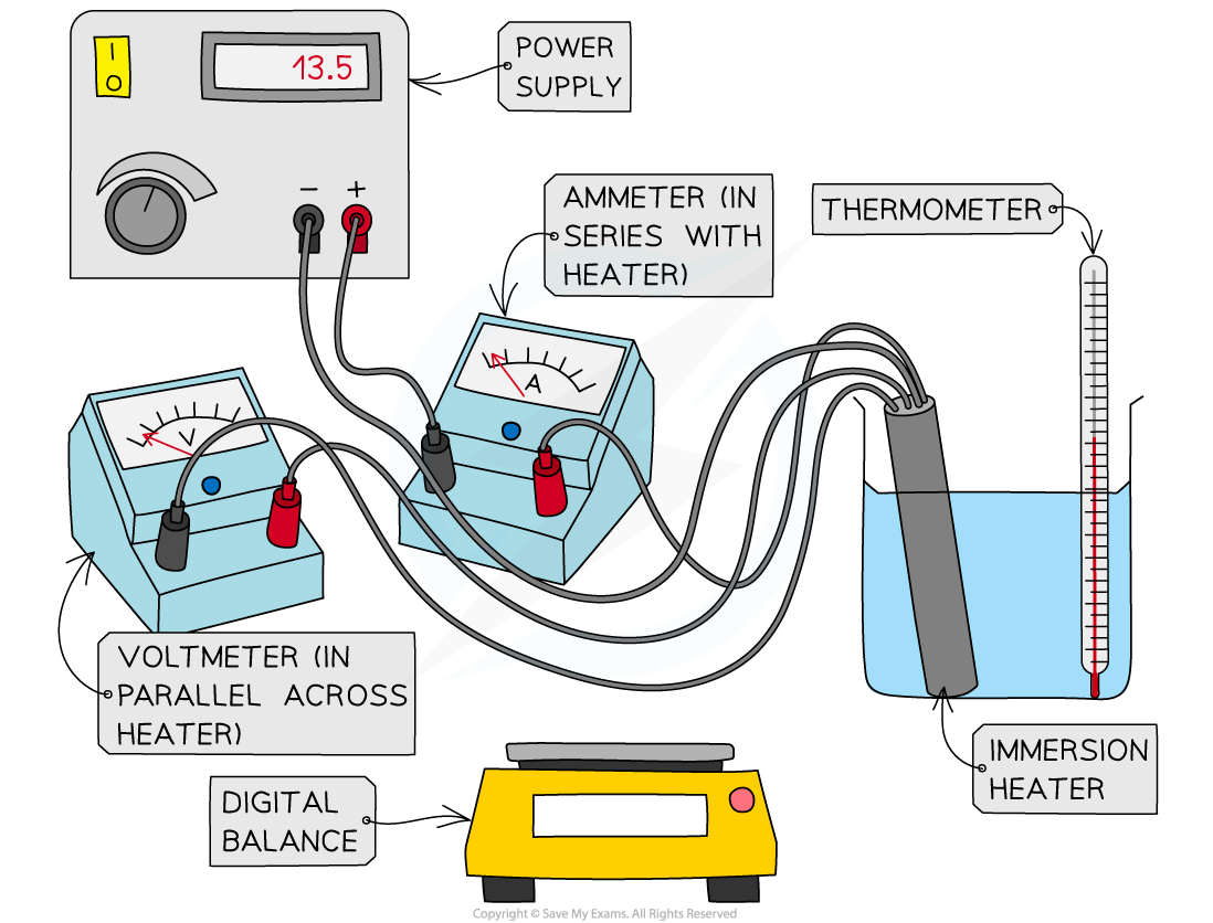 Edexcel IGCSE Physics 5 2 5 Core Practical Investigating Specific 