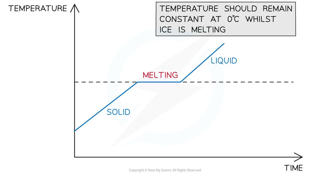 14.1.10-Practical-SHC-Heating-curve