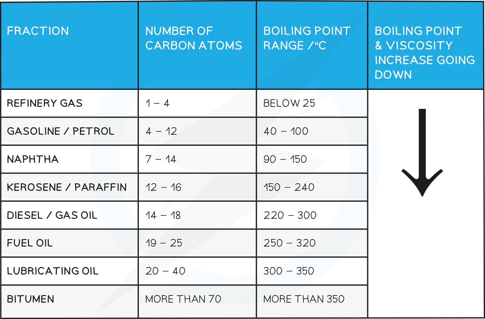 14.1.2-Trend-in-boiling-point-of-the-main-fractions-table