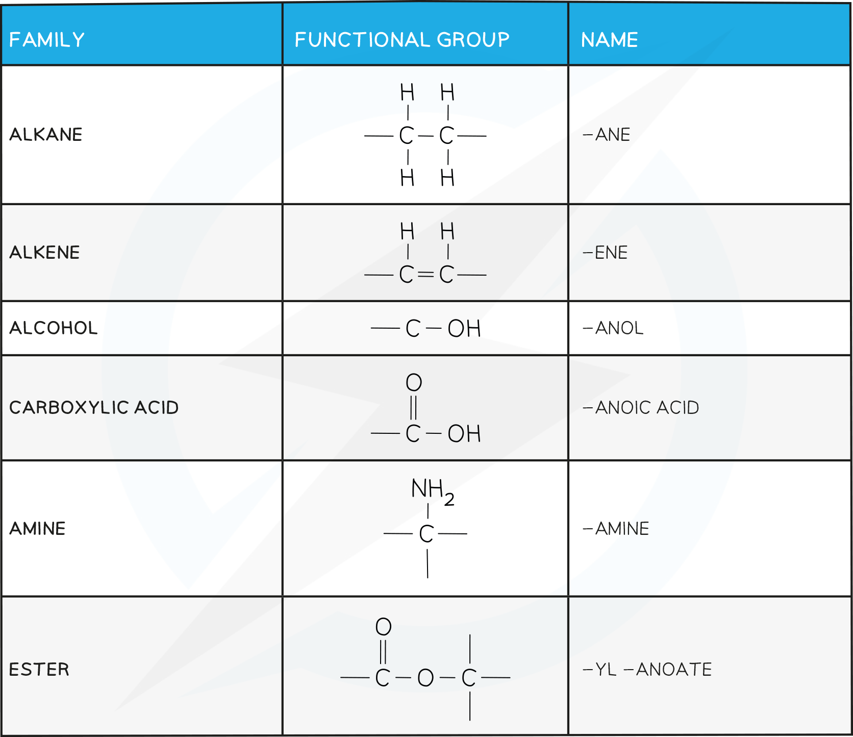 14.1.3-Names-and-structures-of-the-functional-groups-table