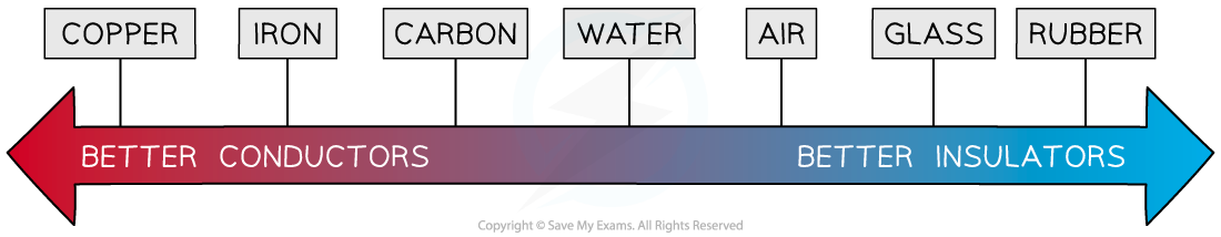 14.1.9-Conductors-and-insulators