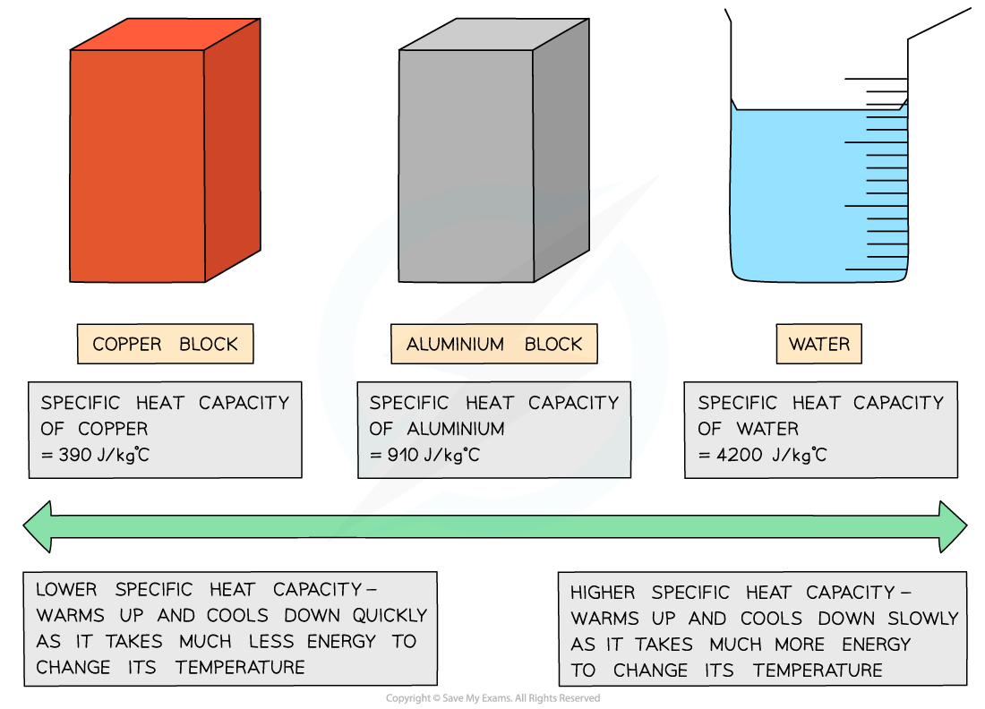 What Causes Higher Specific Heat