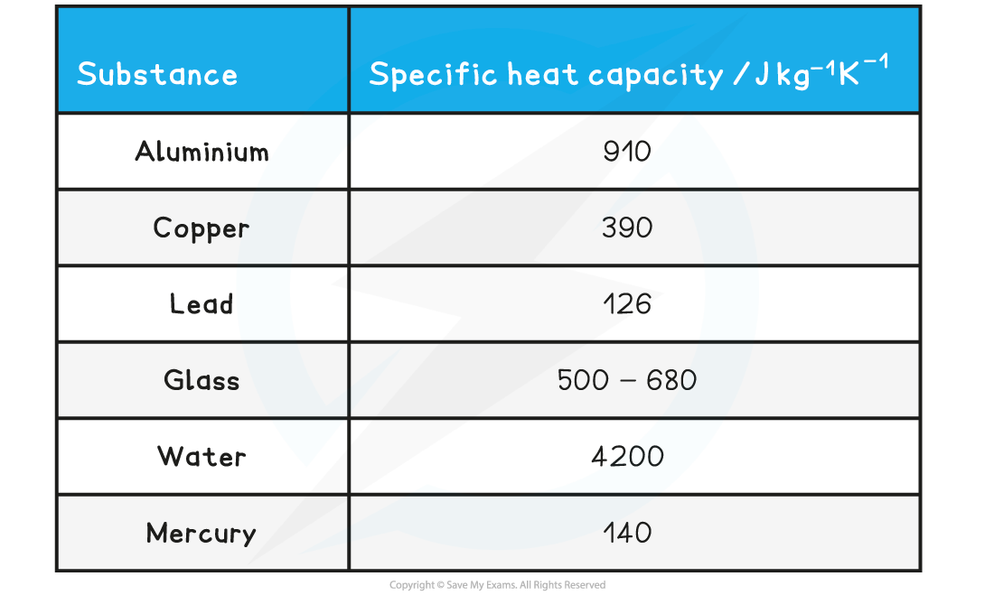 aqa-a-level-physics-6-4-3-specific-heat-capacity