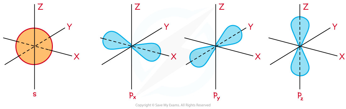 14.2.3-The-shape-of-s-and-p-orbitals