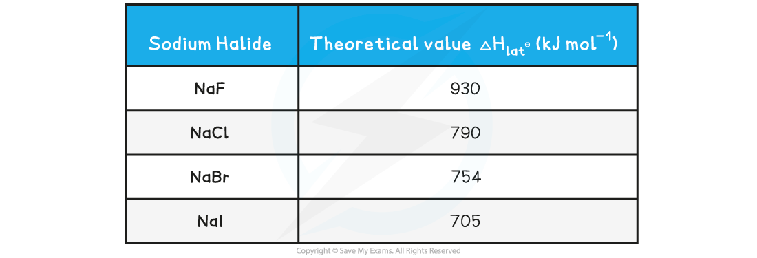 15.1.3-Lattice-Enthalpies-of-Sodium-Halides_1