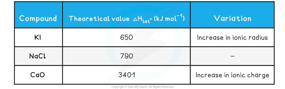 15.1.3-Variations-in-Lattice-Enthalpy