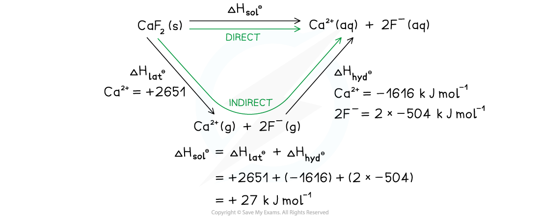 15.1.4-CaF2-Hesss-Law-worked-example