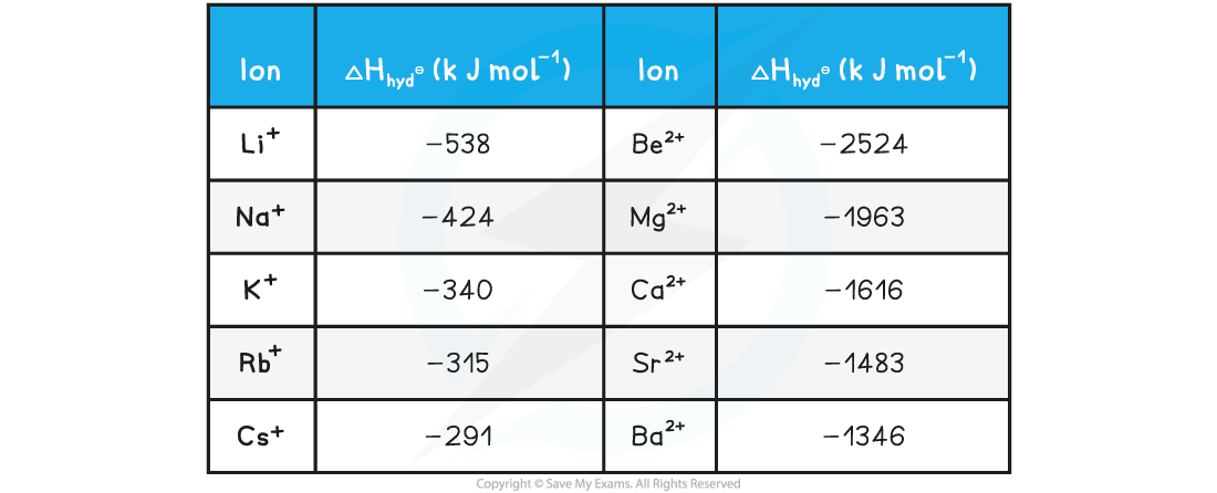 15.1.4-Hydration-Enthalpies-of-Group-1-and-Group-2-Ions