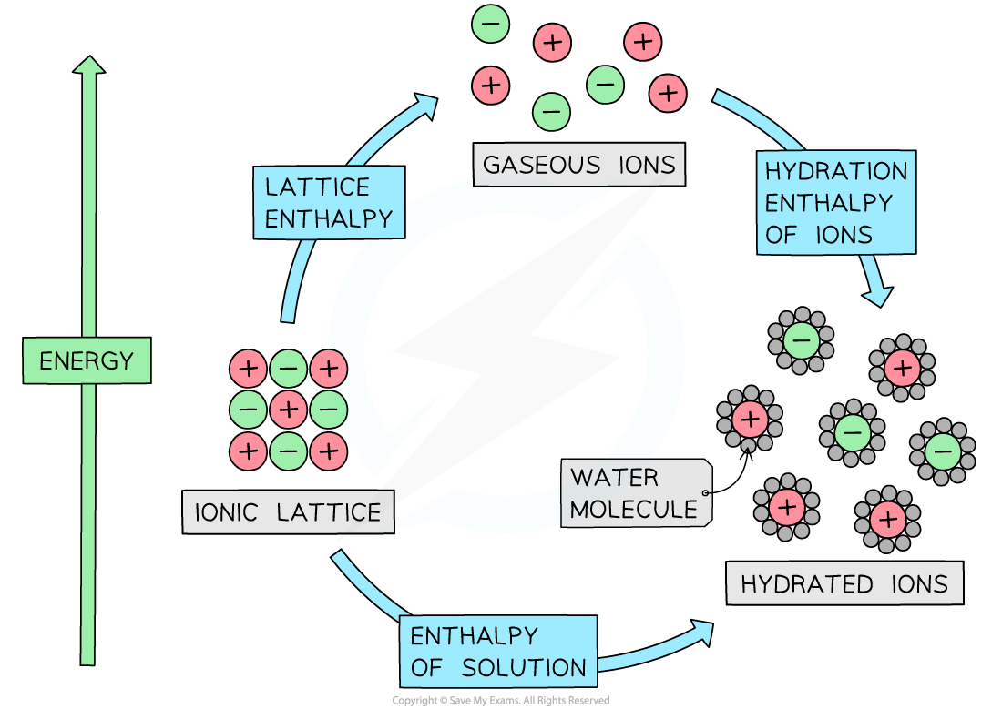 15.1.4-The-relationship-between-lattice-enthalpy-hydration-enthalpies-and-enthalpy-of-solution