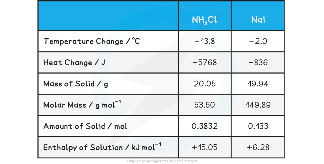 15.1.5-Sample-data-for-the-reaction-of-ammonium-chloride-NH4Cl-and-sodium-iodide-NaI-with-water