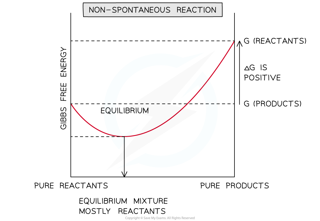 15.2-Non-spontaneous