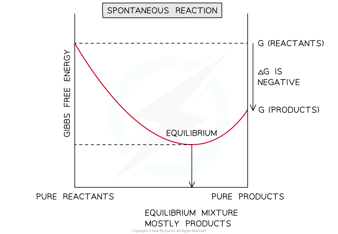 15.2-Spontaneous