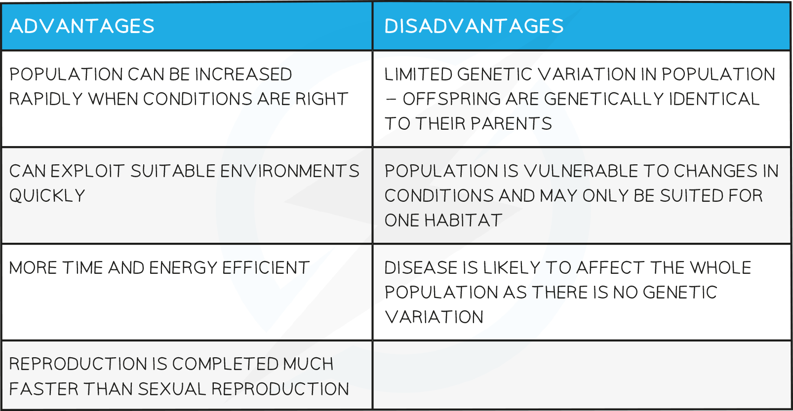 16.1-Advantages-_-Disadvantages-of-Asexual-Reproduction-table