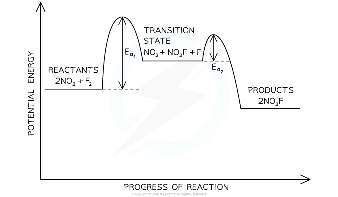 16.1.4-Potential-energy-level-diagram-for-the-formation-of-nitryl-fluoridePotential-energy-level-diagram-for-the-formation-of-nitryl-fluoride