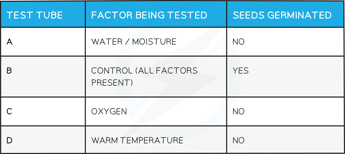 16.3-Conditions-for-germination-results-table