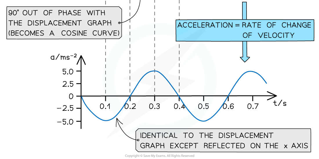 17.1-x-v-and-a-graphs-2