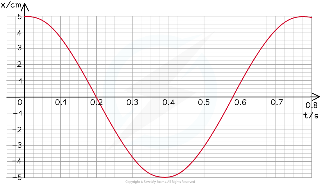 17.1.5-Worked-example-graph