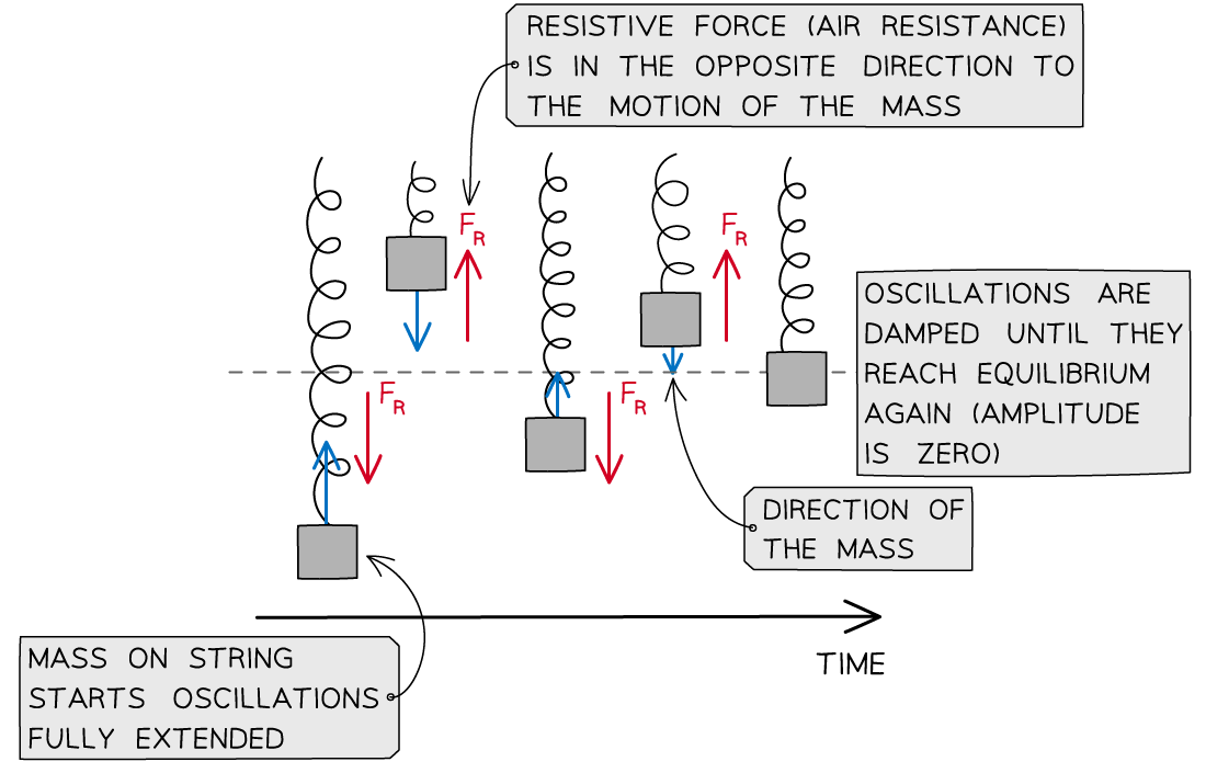 17.2-Damping-of-mass-on-a-spring