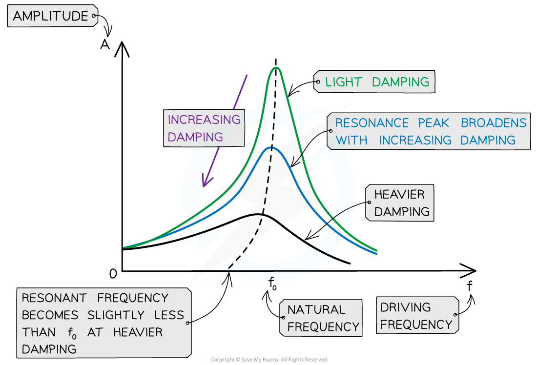 What Is Damped Vibration In Physics