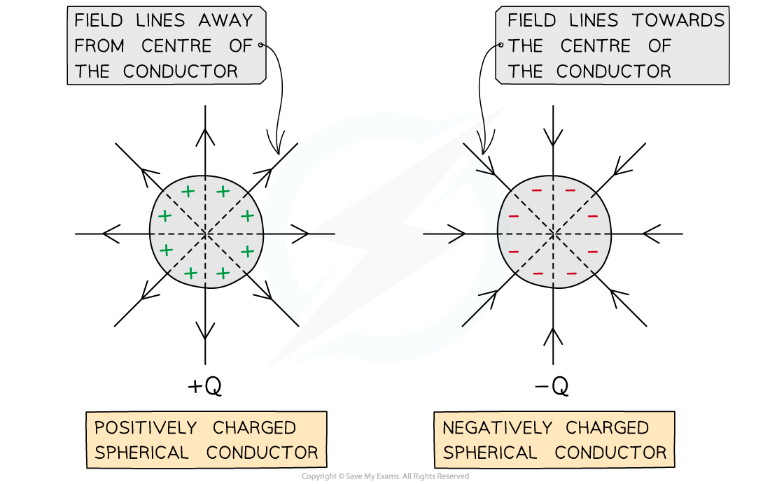 18.1-Point-charge-field-lines