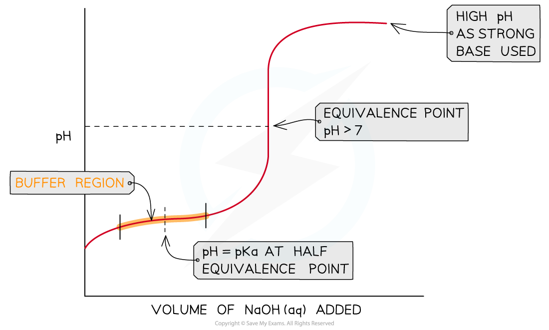 18.1-Weak-acid-Strong-base-buffer