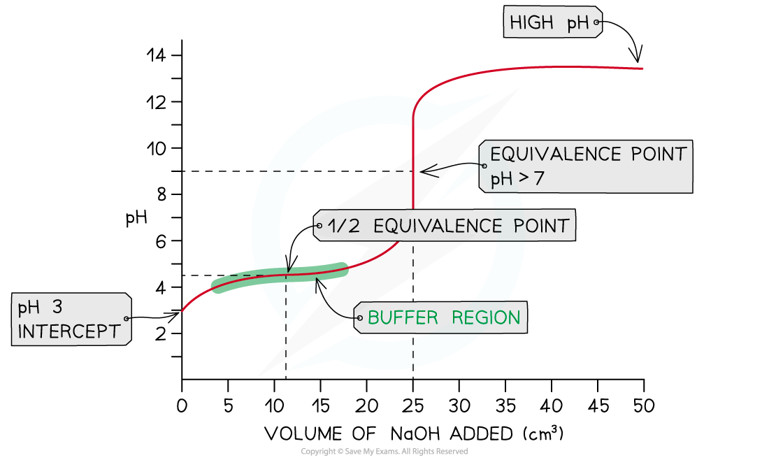 18.1-Weak-acid-strong-base-1