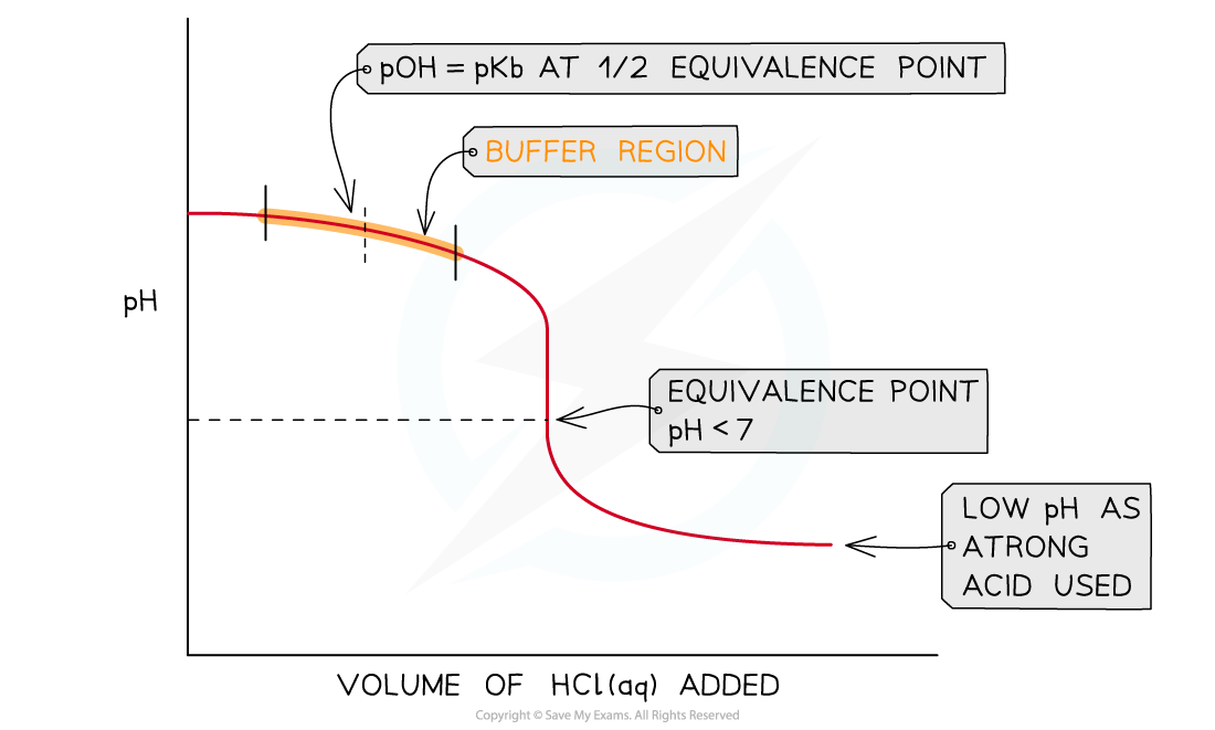 18.1-Weak-base-Strong-acid-buffer