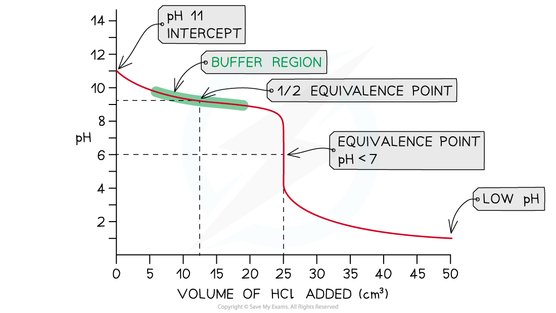 18.1-Weak-base-strong-acid