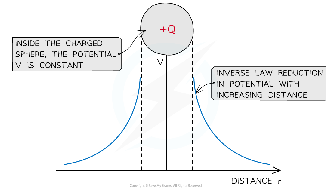 18.2-Potential-around-charged-sphere