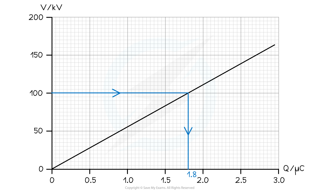 19.1-WE-Area-under-a-Potential%E2%80%93Charge-solution-graph