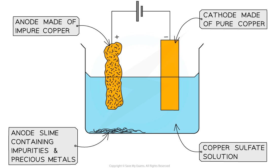 19.1.3-Purification-of-copper-by-electrolysis