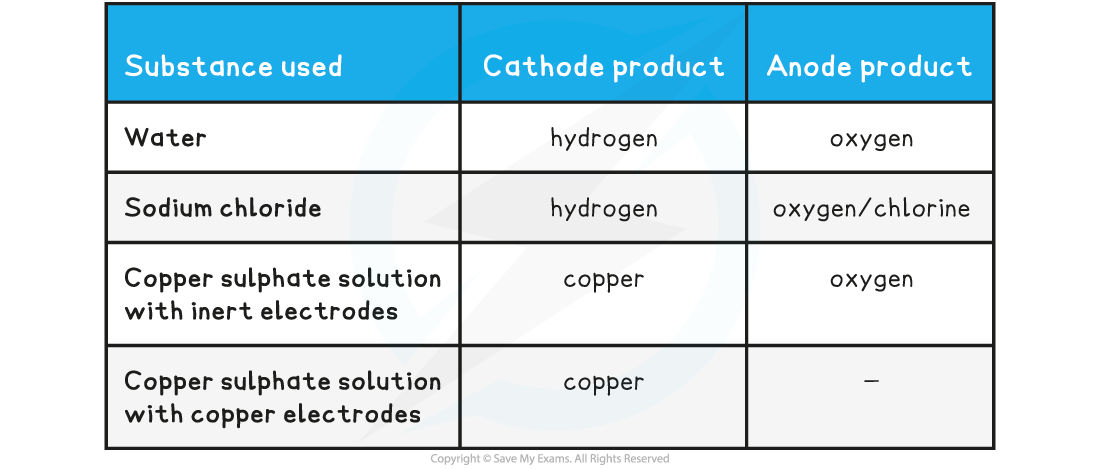 19.1.3-Table-of-electrolysis-of-aqueous-solutions-products