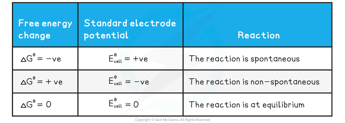 19.1.5-Table-of-free-energy-and-electrode-potential