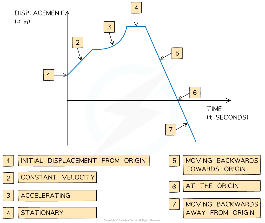 aqa-a-level-maths-mechanics-2-1-1-displacement-time-graphs