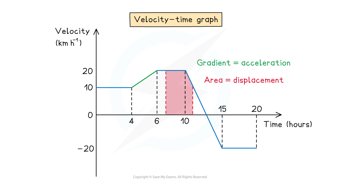 2-1-3-drawing-travel-graphs-diagram-1-2