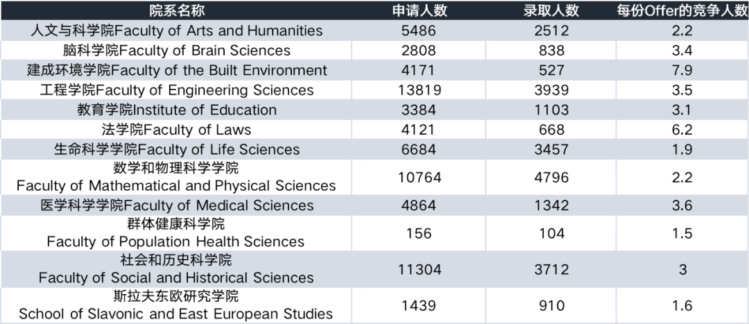 UCL官方首次公布申请人数！超6.8万人竞争！