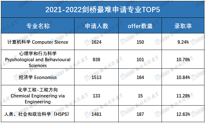 最新！剑桥2021-2022申请季录取数据曝光，申请最多的专业是....