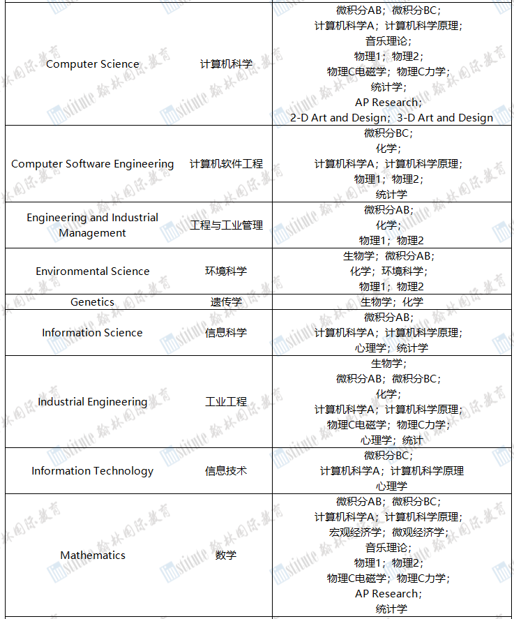 CB官方建议！申请美国大学不同专业，选择哪些AP科目更合适？