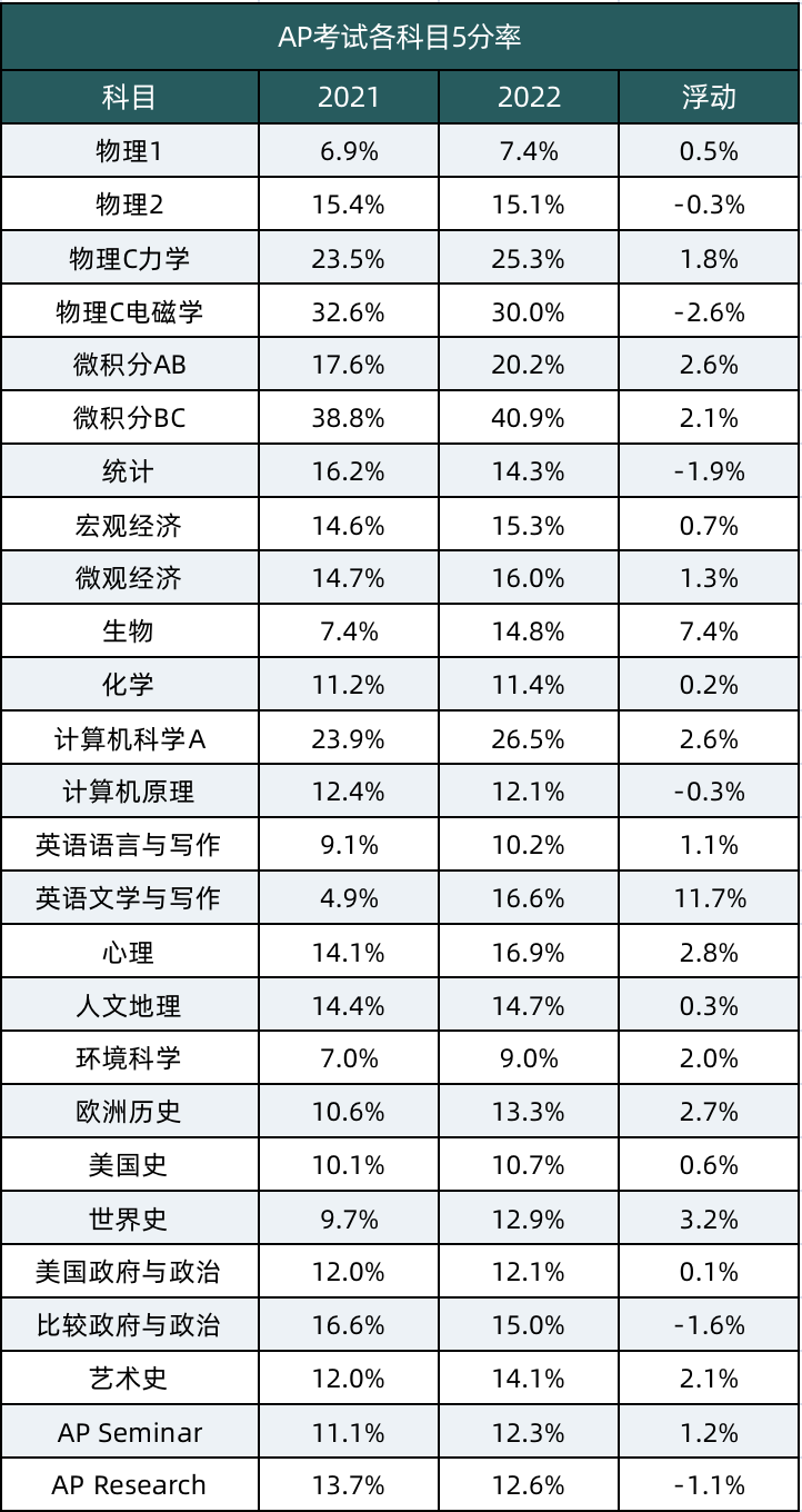 2022年AP各学科5分率已发布，你的分数在全球考生中处于什么段位?